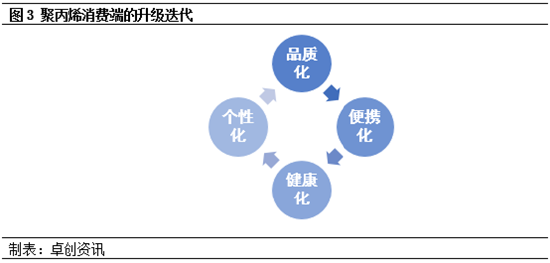 消费变革下，聚丙烯硬质包装的增长逻辑与机遇