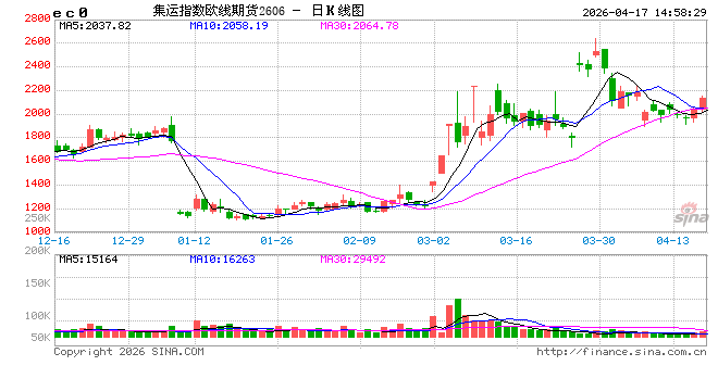 快讯：集运指数（欧线）主力合约日内涨幅达6.00%，现报2118.0点
