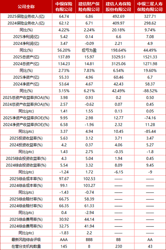 中银保险副总经理马兴宏平调中银三星人寿！同样下辖寿、财险子公司，中行、建行旗下四家险企发展差异不小