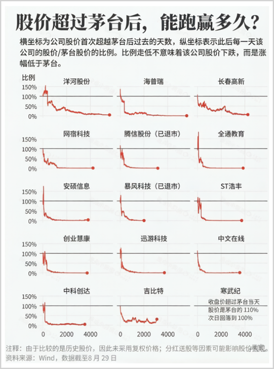 一年暴涨15倍！A股新股王能当多久？