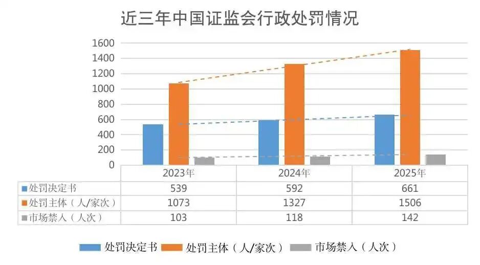 罚没超154亿元，市场禁入142人！证监会最新发布→