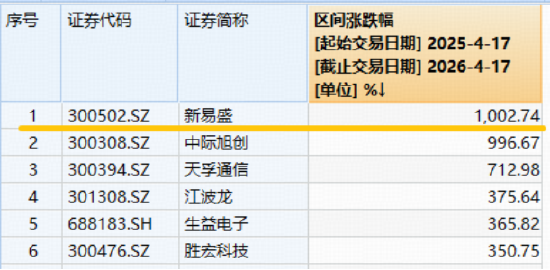 中际旭创一季度业绩引爆！胜宏科技登顶A股吸金榜，硬科技宽基—华宝基金双创50ETF（588330）劲涨2%创新高