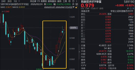 光芯片龙头猛拉，登顶A股“新股王”！华宝基金科创芯片ETF（589190）上探逾1%，低位修复以来累计涨近18%