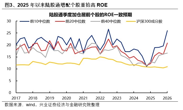 兴证策略：外资也加入拥抱高景气的统一战线
