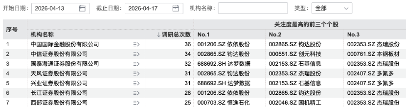 261家机构，“盯上”一家公司