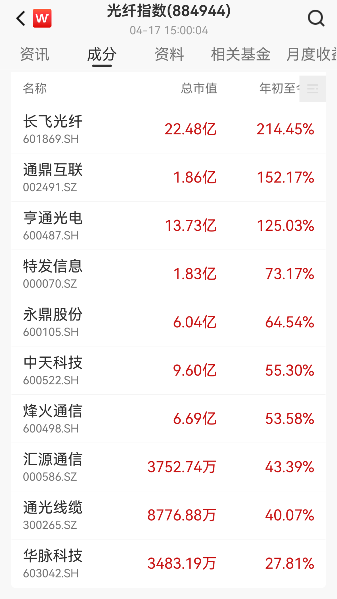 价格大涨650%，国产光纤全球爆单，年内诞生3只翻倍股