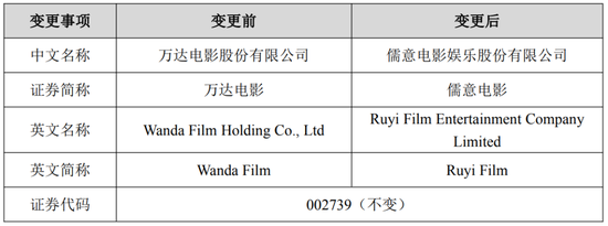 万达电影改名：4月20日起证券简称变更为“儒意电影”