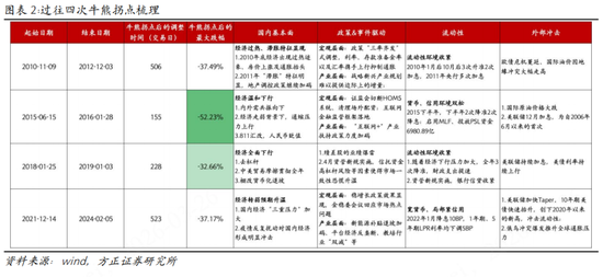 方正策略：如何区分牛市中的调整和牛熊拐点