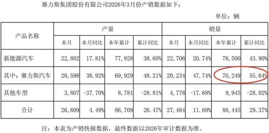 赛力斯车载马桶引争议！每台车向华为交13.6万背后，市值7个月腰斩