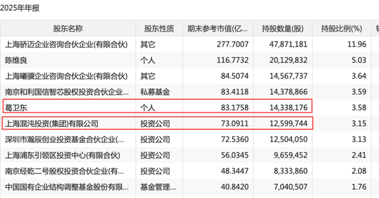 葛卫东，最新持仓曝光！
