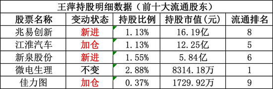 葛卫东，最新持仓曝光！
