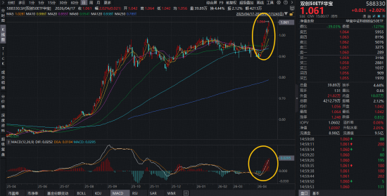 叒创历史新高！硬科技宽基——华宝基金双创50ETF（588330）劲涨2%！MACD指标提示，做多力量占据主导！
