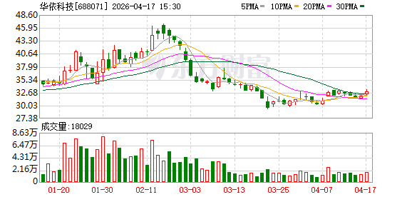 华依科技2025年度归母净利润亏损约6165万元