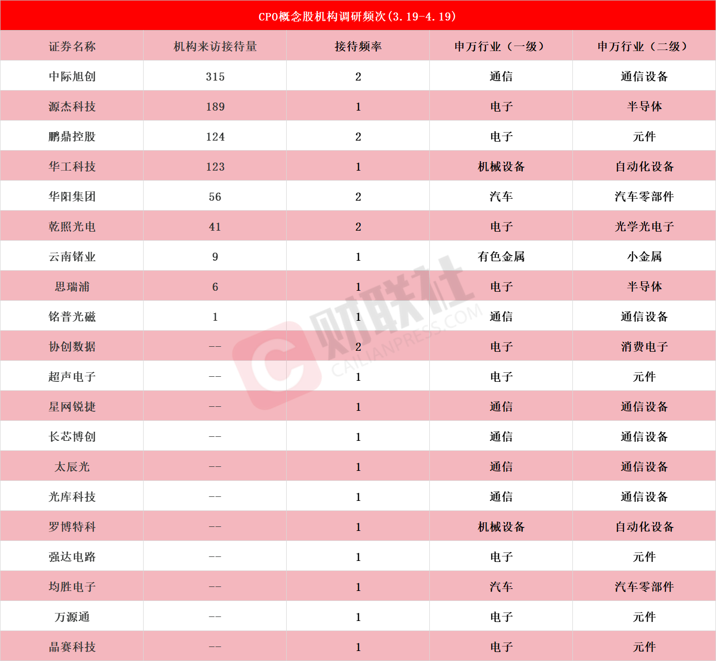 机构密集调研CPO概念股！龙头7天4板，近一个月接待量居前热门股名单来了