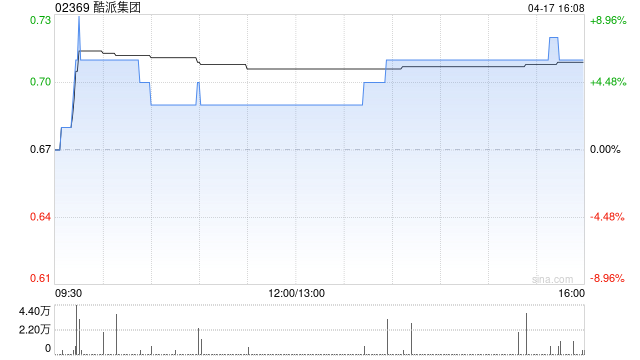 酷派集团：行使MSTR认购期权及出售上市证券