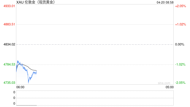 金价下跌 霍尔木兹海峡再度中断引发通胀担忧