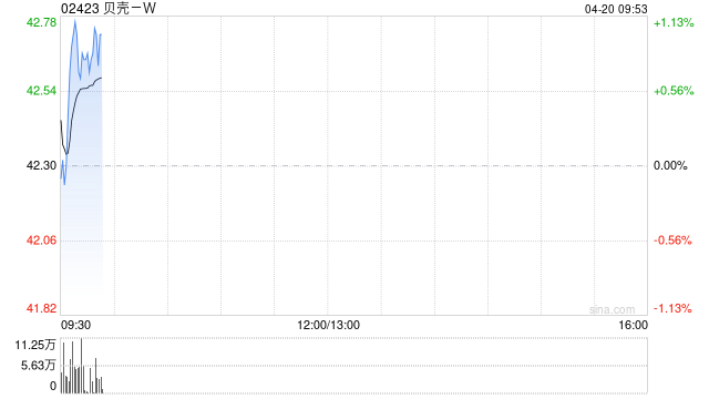 贝壳-W于4月17日耗资约400万美元回购约73.71万股