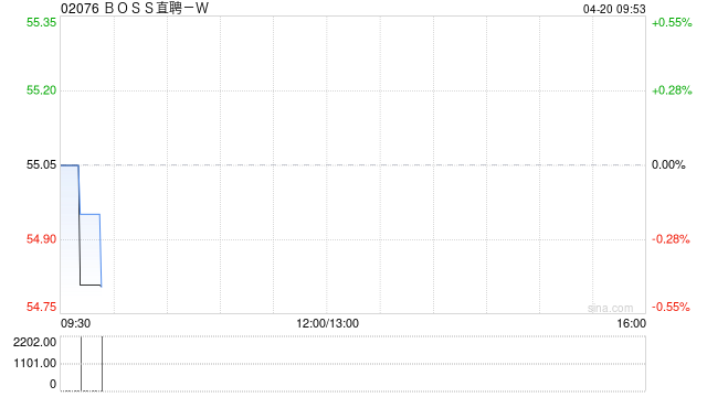 BOSS直聘-W于4月17日耗资约249.65万美元回购约34.97万股