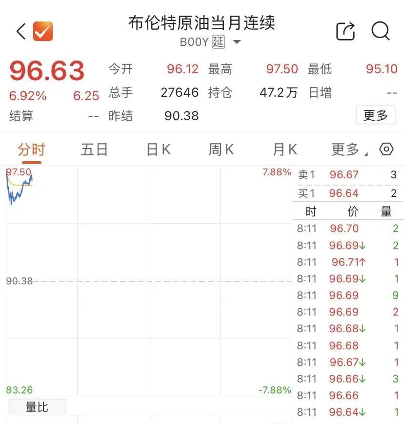 美伊海军交锋，油价大涨