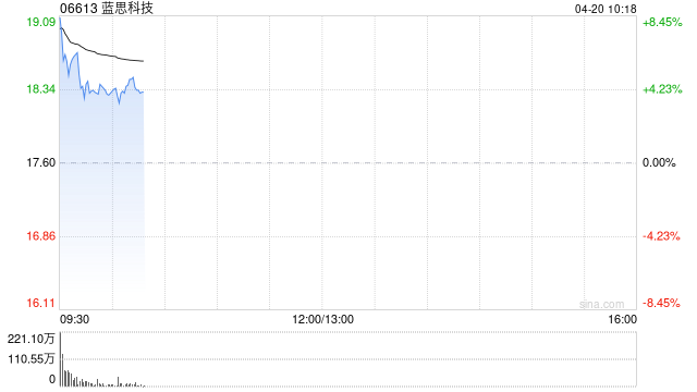 蓝思科技早盘高开近7% 实控人拟增持不低于1亿元A股股份