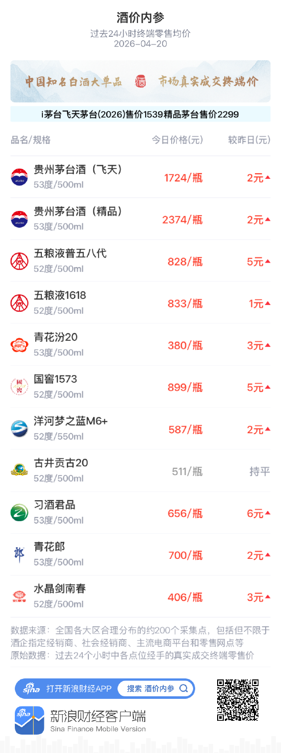 酒价内参4月20日价格发布：青花郎上涨2元