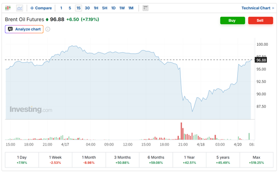 美伊双双向商船开火！霍尔木兹危机再度升级 国际油价大涨逾7%