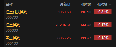 快讯：恒指高开0.17% 科指涨0.34% 医药股活跃 中资券商股高开 东方证券涨超13%