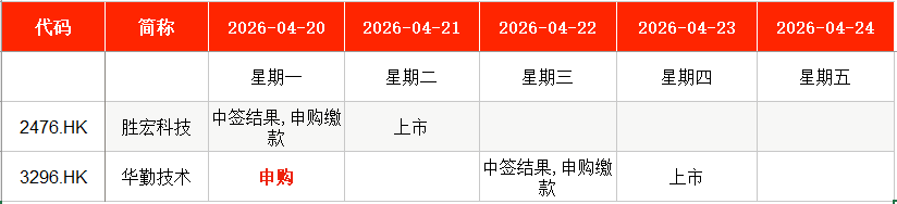 IPO周报｜本周3只新股申购，“宁王”“迪王”供应商来了
