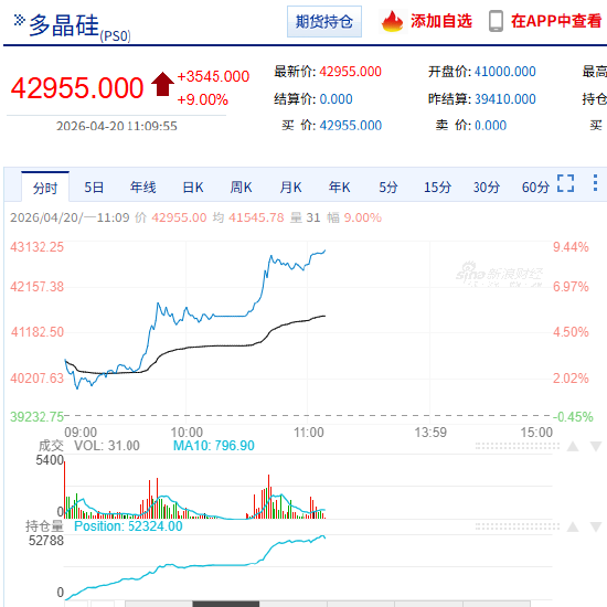 快讯：多晶硅主力合约触及涨停，现报42955元/吨