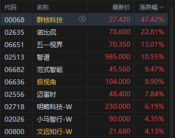 港股午评：恒指涨0.82% 科指涨0.78% 光伏太阳能股普涨 AI应用股强势 群核科技涨超47%