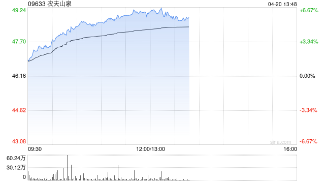 农夫山泉早盘涨超5% 去年各业务板块营收双位数增长