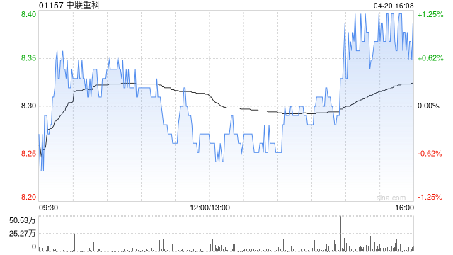 花旗：中联重科仍给予“买入”评级 目标价10.80港元