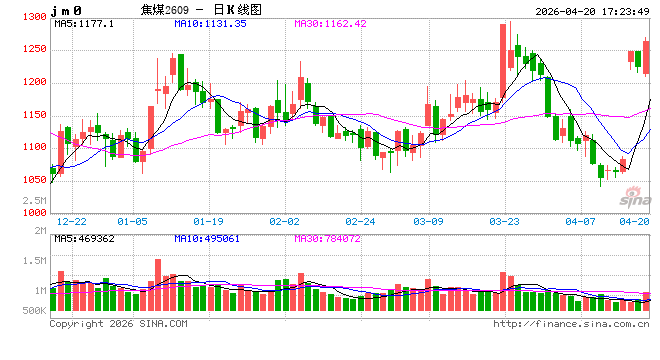 国泰君安期货：政策发力+焦炭提涨，焦煤反弹能否持续？