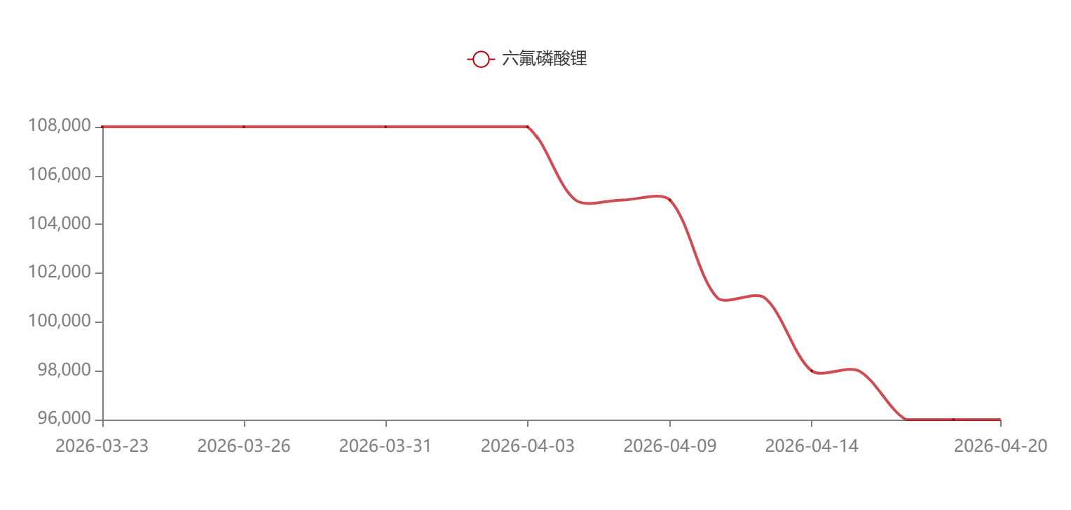近20年来首次！美国对华锂电材料“双反”调查未立先败