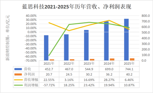 果链“翻车”！ 蓝思科技季度巨亏创7年纪录，苹果“依赖症”无药可解，创始人分红再捞15亿？ | BUG