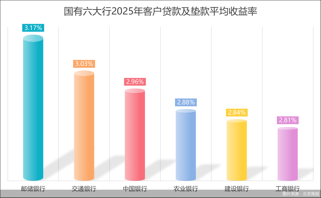 2025银行年报观察室｜国有大行净息差谁的“血条厚”：邮储领跑，交行垫底