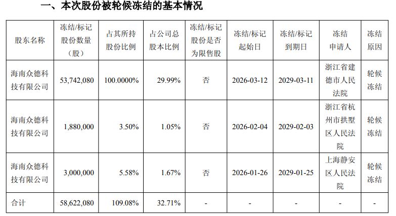 失联数月、背负近亿元违约巨债连带清偿责任！金鸿顺实控人被列为失信被执行人