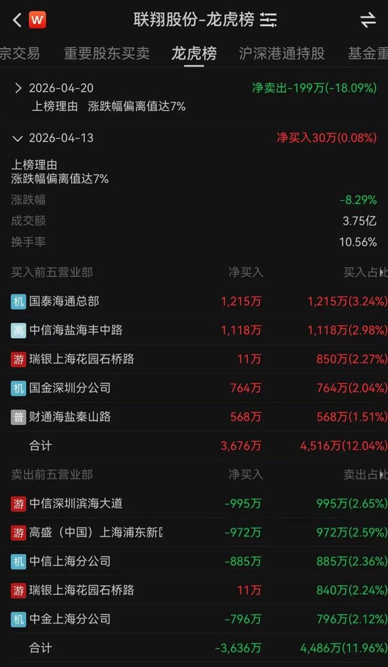 6天两登龙虎榜！一字跌停，资金排队出逃