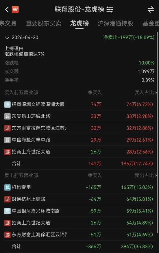6天两登龙虎榜！一字跌停，资金排队出逃