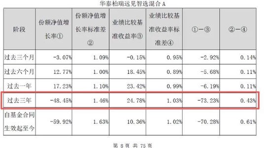 基金薪酬新规落地！华泰柏瑞基金、广发基金等旗下产品相关责任人是否该降薪？