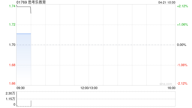 思考乐教育：受托人根据股份奖励计划购买21.7万股