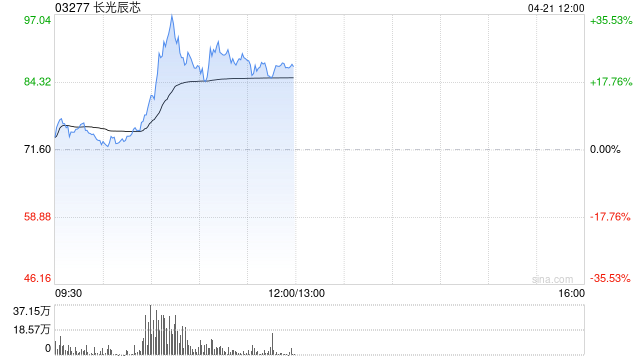 长光辰芯早盘一度涨超36% 与国际高端相机品牌徕卡达成合作
