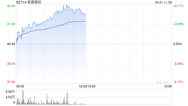 牧原股份早盘涨超4% 高盛给予“买入”评级
