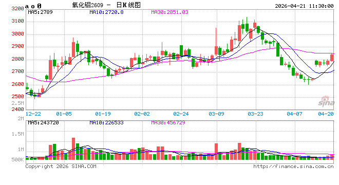 华泰期货：氧化铝呈现低估值下的反弹