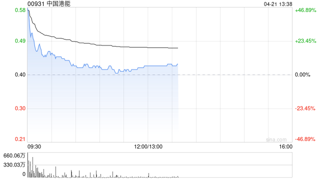 中国港能复牌高开逾41% 与Al-Qimmah签署油气战略合作协议