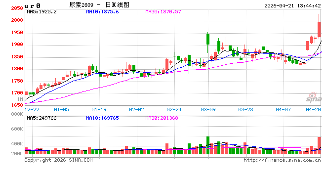 午评：国内期货主力合约涨多跌少 尿素涨近5%