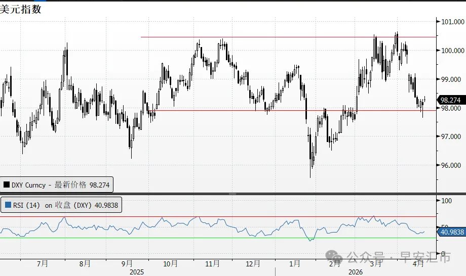 美元指数已回吐战争以来的涨幅
