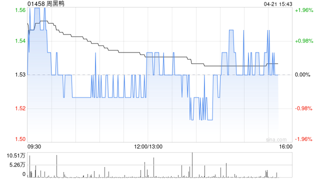 国元国际：周黑鸭维持“买入”评级 目标价2.11港元