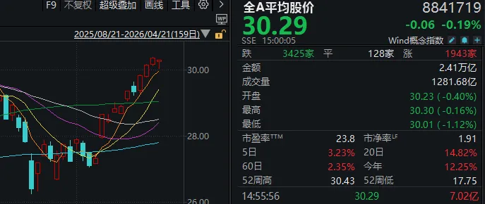 午后三大指数翻红！千亿龙头“一”字跌停，发生了什么？