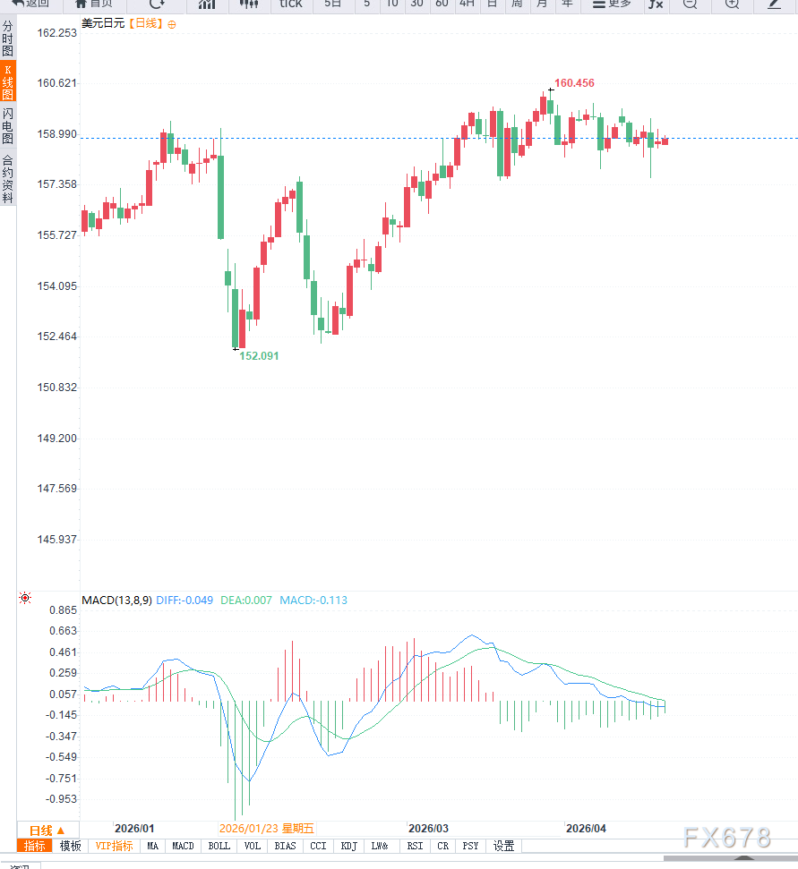 美联储人事听证叠加地缘不确定性，美元兑日元徘徊159附近维持震荡格局